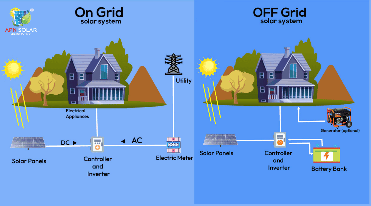 On-Grid/Off-Grid Systems